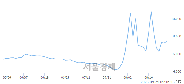 <유>덕성우, 전일 대비 7.94% 상승.. 일일회전율은 7.87% 기록