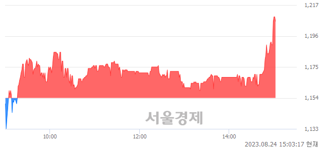 <코>엠에프엠코리아, 장중 신고가 돌파.. 1,210→1,217(▲7)