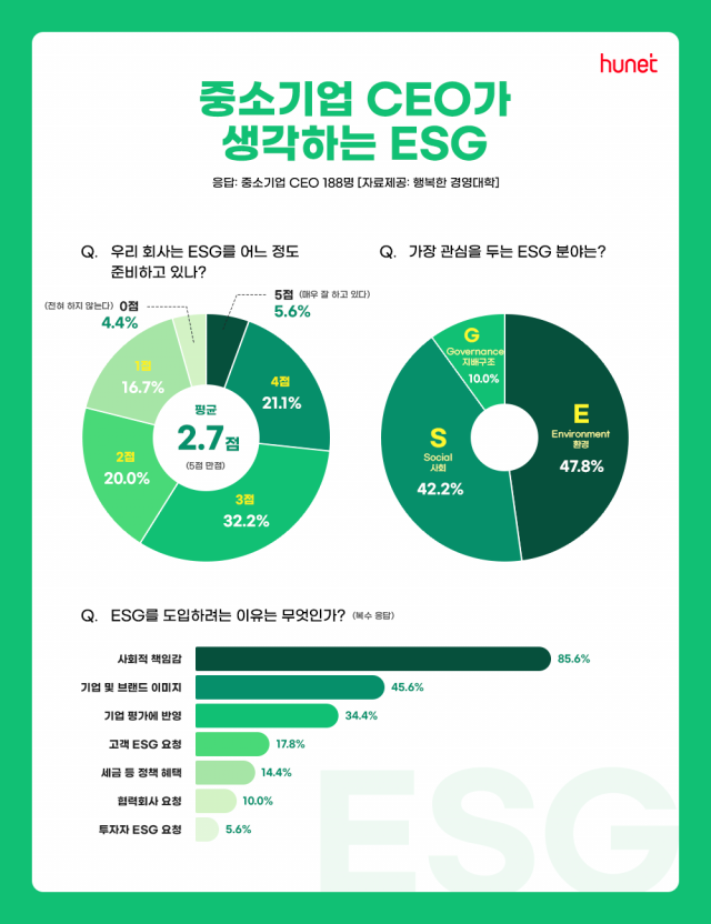 중소기업 CEO ESG 인식 조사 결과 이미지. 사진 제공=휴넷