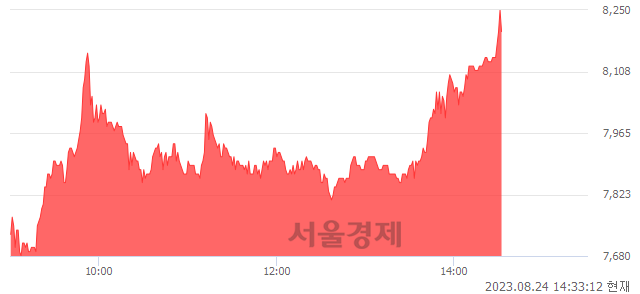 <코>이수앱지스, 장중 신고가 돌파.. 8,230→8,250(▲20)