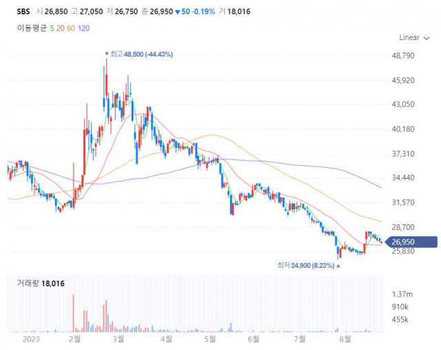 올해 SBS 주가 추이/사진제공=네이버 증권