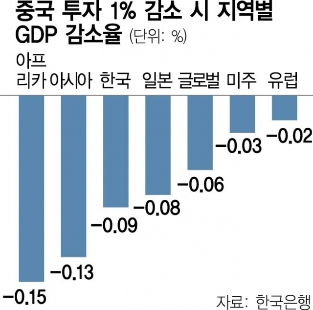 커지는 차이나 리스크…'中 투자 1% 줄면 韓 GDP 0.09%↓'