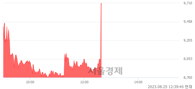 <코>푸드나무, 현재가 8.27% 급등