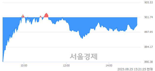 오후 3:21 현재 코스닥은 40:60으로 매수우위, 매수강세 업종은 의료·정밀기기업(1.23%↓)