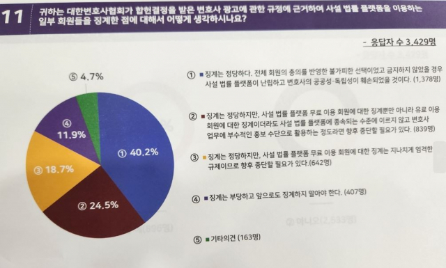 서울경제가 입수한 변협 ‘플랫폼 관련 협회 정책에 대한 전국 회원 설문조사 결과’ 자료. 사진=이건율 기자