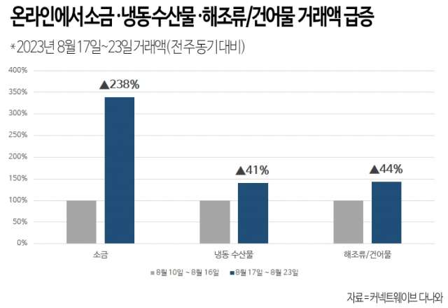 일주일 새 온라인에서 소금·수산물·해조류 거래액이 급증했다. 소금사진 제공=커넥트웨이브