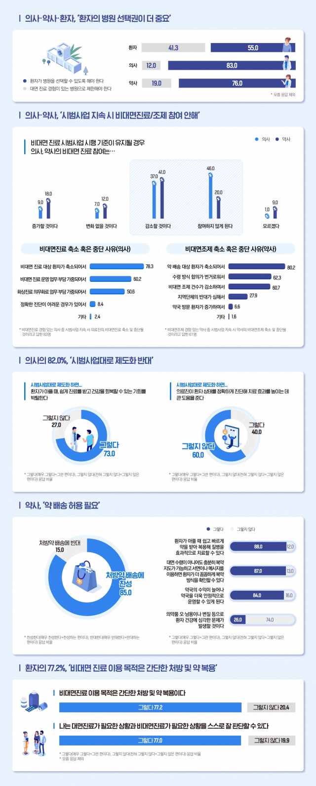 비대면 진료 시범사업 '약 배송 금지'에… 의사·약사·환자 “개선 필요” 한목소리