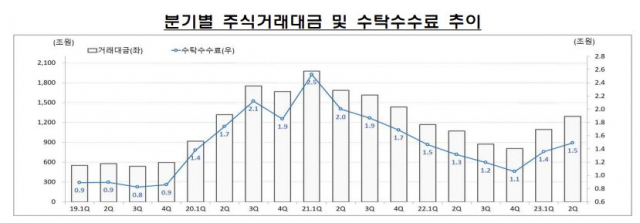 채권 손익 4조 '뚝'…증권사 순이익 73% 급감