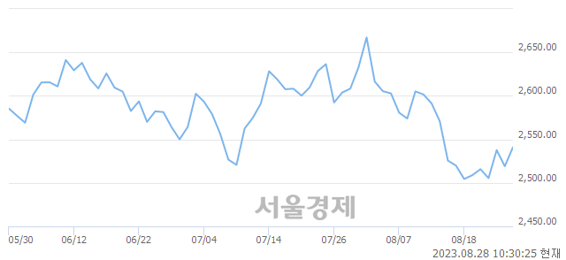 오전 10:30 현재 코스피는 47:53으로 매수우위, 매도강세 업종은 전기가스업(1.49%↑)