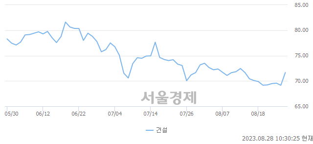 오전 10:30 현재 코스피는 47:53으로 매수우위, 매도강세 업종은 전기가스업(1.49%↑)