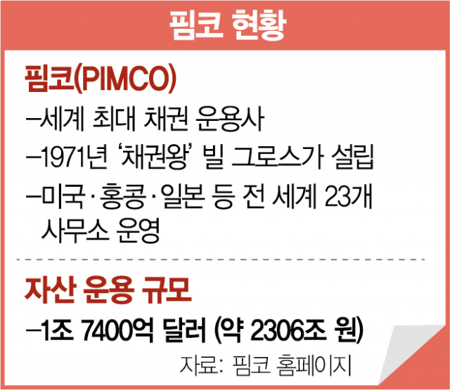 [단독] 세계 최대 채권운용사 핌코, 韓 공모펀드 진출 시동