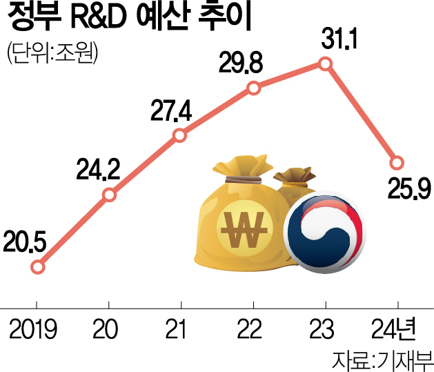 1만개 사업 재검토…R&D 7조·보조금 4조 싹둑[2024년 예산안] | 서울경제