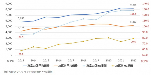 2013년~2023년 도쿄 23구 및 23구 외 지역의 평균 분양가 비교/부동산경제연구소