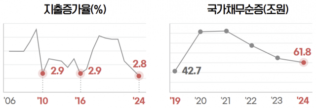 총지출 증가율 및 국가채무 순증액 추이. 사진 제공=기획재정부