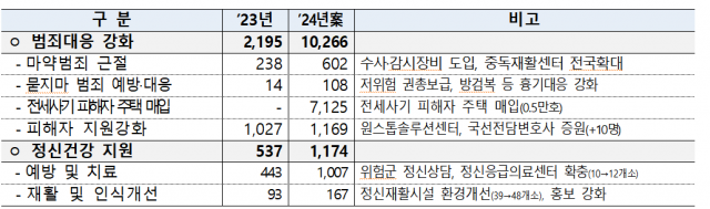 범죄대응 및 정신건강 예산. 자료=기획재정부