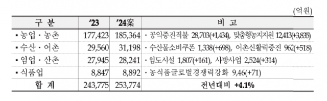 2024년 농림수산축산 부문 예산안. 자료=기재부