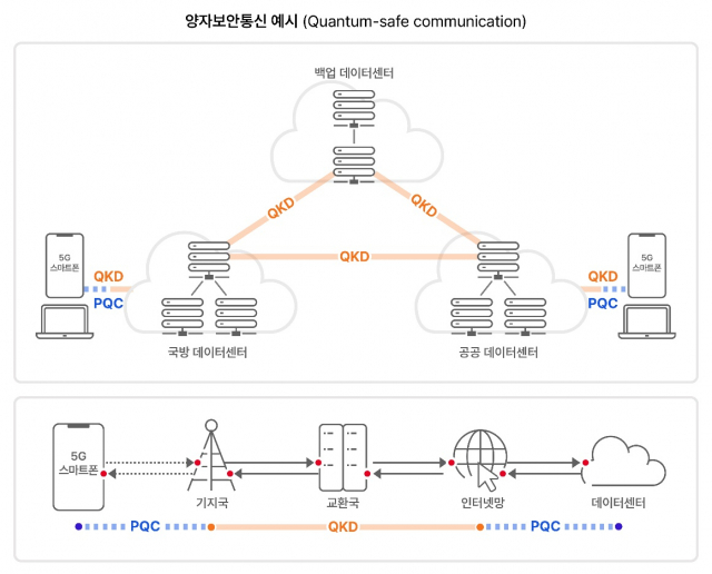 양자보안통신 활용 예시. 사진 제공=SK텔레콤