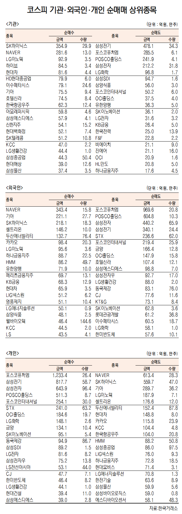 [데이터로 보는 증시] SK하이닉스·NAVER, 기관·외국인 코스피 순매수 1위(8월 29일-최종치)