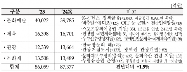 문화·예술·관광분야 예산안. 자료=기획재정부