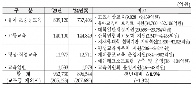 교육분야 예산안. 자료=기획재정부