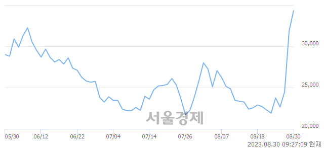 <코>마음AI, 장중 신고가 돌파.. 35,450→36,400(▲950)