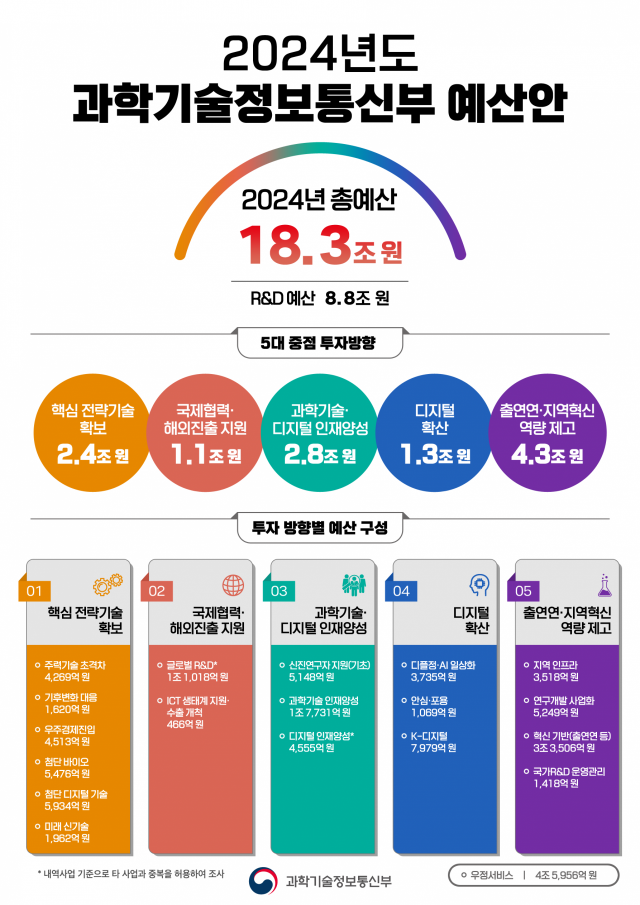 과기정통부 내년도 예산 18.3조…생성형AI 등 신기술 집중 지원