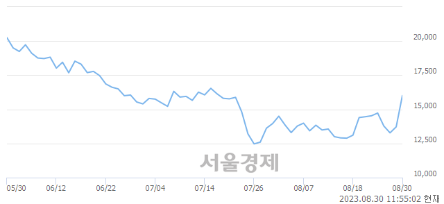 <코>씨이랩, 상한가 진입.. +29.96% ↑