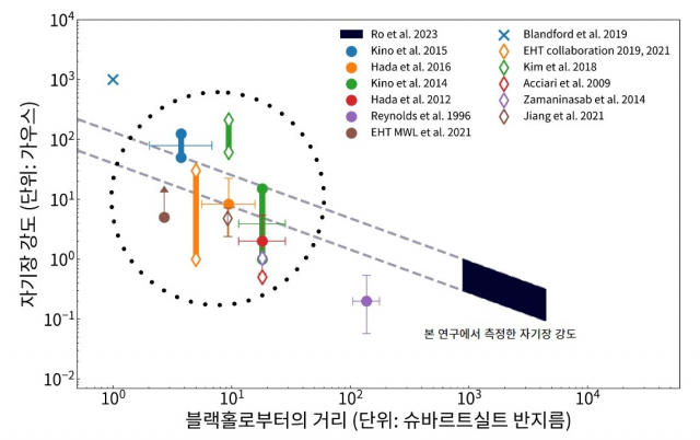 M87 제트의 자기장 강도 분포 그래프. 자료 : 한국천문연구원