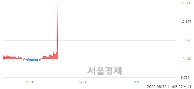 <코>제넥신, 현재가 9.77% 급등