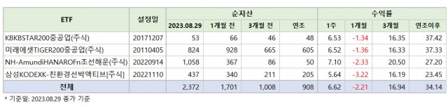 ‘뱃고동’ 울리는 조선주에 ETF도 날았다