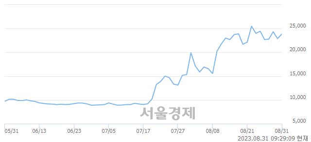 <코>인벤티지랩, 장중 신고가 돌파.. 26,900→27,750(▲850)