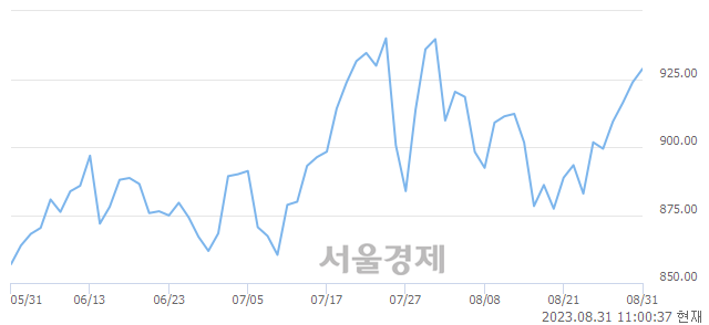 오전 11:00 현재 코스닥은 40:60으로 매수우위, 매도강세 업종은 통신서비스업(0.33%↑)