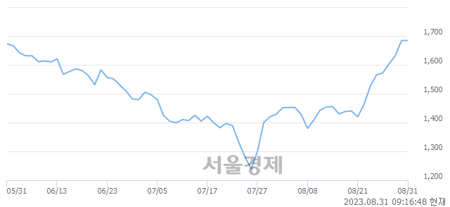 <코>오성첨단소재, 상한가 진입.. +29.75% ↑