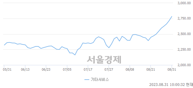 오전 10:00 현재 코스닥은 41:59으로 매수우위, 매도강세 업종은 기타서비스업(2.44%↑)