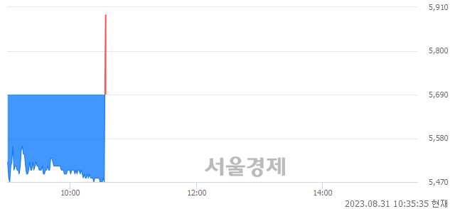 <코>코콤, 현재가 7.68% 급등