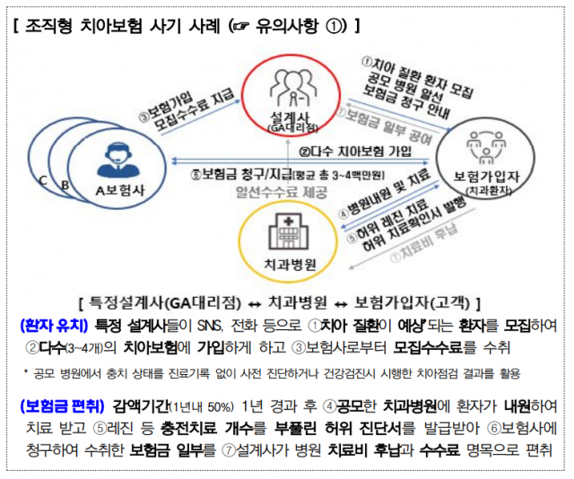 치과 상담사가 보험설계사?…치과보험 권유받았다 수천·수억원대 보험사기 연루된다