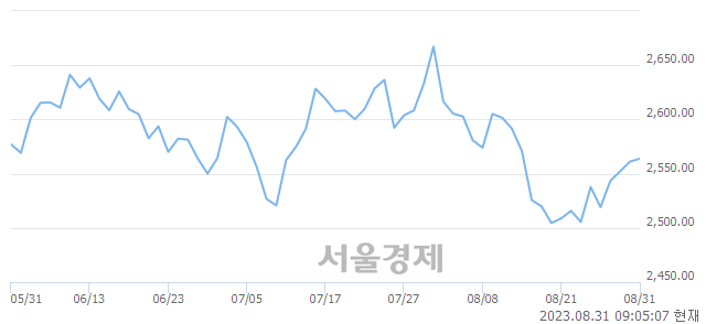 [개장 시황] 코스피 2564.45.. 개인의 순매수에 상승 출발 (▲3.23, +0.13%)