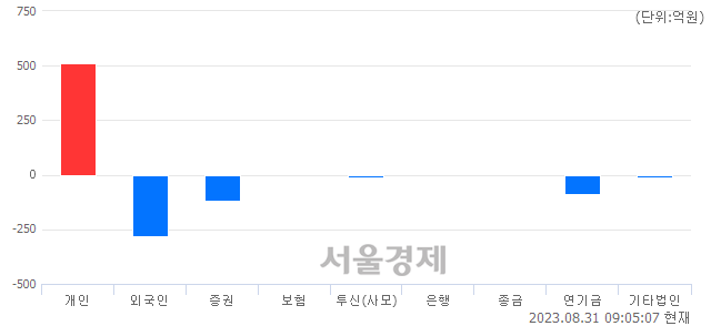 [개장 시황] 코스피 2564.45.. 개인의 순매수에 상승 출발 (▲3.23, +0.13%)