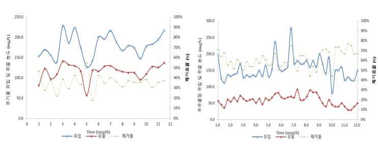 사진 설명. 유기물 제거 평가(좌), 부유물질 제거 평가(우)