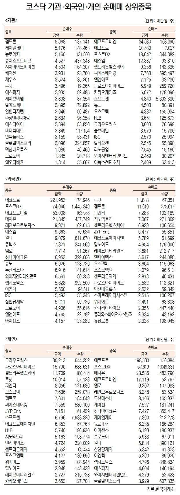 [데이터로 보는 증시]펩트론·에코프로, 기관·외국인 코스닥 순매수 1위(8월 31일-최종치)