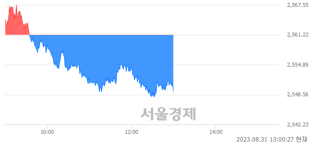 오후 1:00 현재 코스피는 40:60으로 매수우위, 매수강세 업종은 전기가스업(1.16%↓)