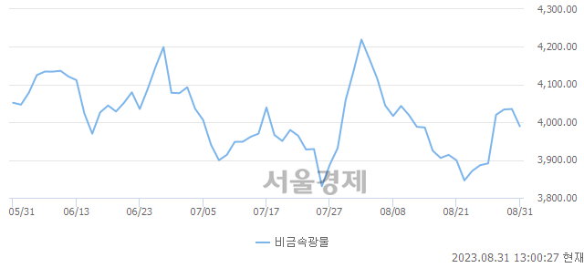 오후 1:00 현재 코스피는 40:60으로 매수우위, 매수강세 업종은 전기가스업(1.16%↓)