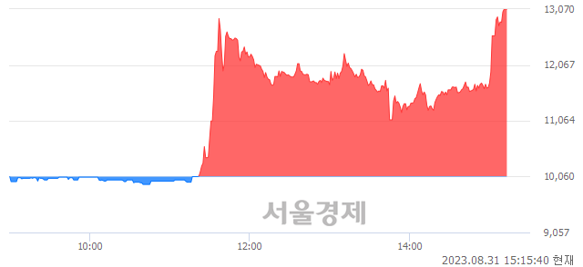 <코>동신건설, 상한가 진입.. +29.92% ↑