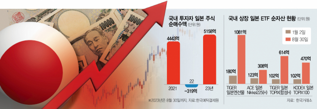 [단독] 日시장 뜨거운 투심·한일관계 개선에…ETF 공격적 영업할듯