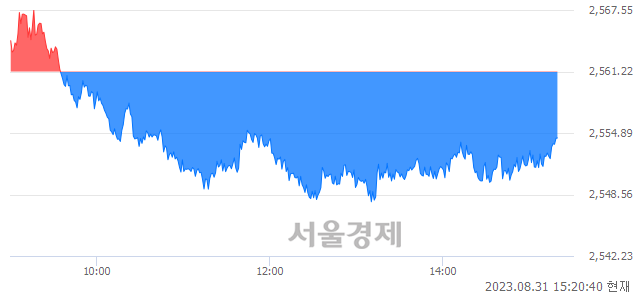 오후 3:20 현재 코스피는 42:58으로 매수우위, 매수강세 업종은 전기가스업(1.19%↓)