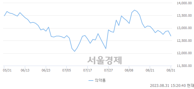 오후 3:20 현재 코스피는 42:58으로 매수우위, 매수강세 업종은 전기가스업(1.19%↓)