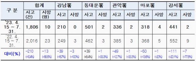 암행순찰차 운영 전후 교통사고 변화. 자료 제공=서울시