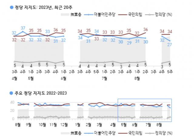 민주당 지지율, 5%p 감소한 27%…尹 정부 출범 후 최저[한국갤럽]