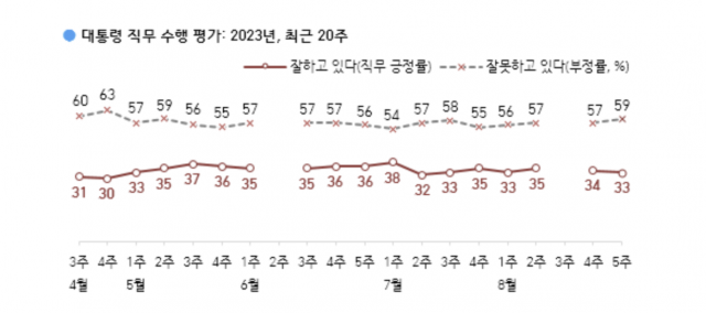 민주당 지지율, 5%p 감소한 27%…尹 정부 출범 후 최저[한국갤럽]