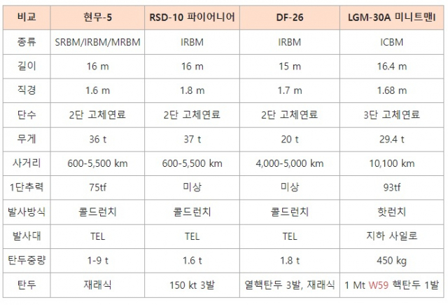 도발원점 ‘김정은 벙커’ 초토화…‘準핵무기’ 탄도탄 ‘현무 Ⅳ·Ⅴ’ 위력은[이현호 기자의 밀리터리!톡]